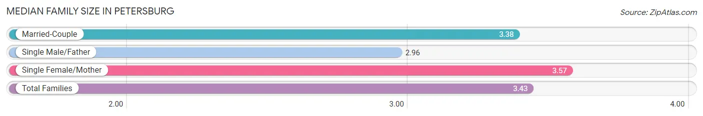 Median Family Size in Petersburg