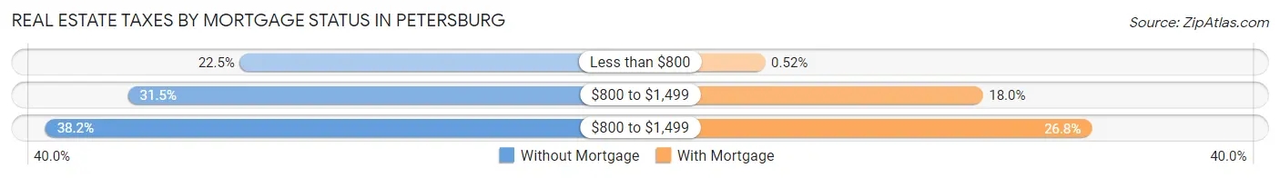 Real Estate Taxes by Mortgage Status in Petersburg