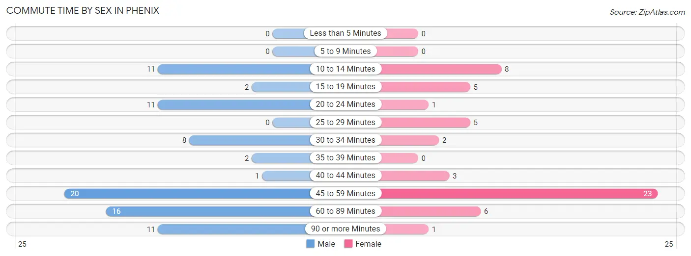 Commute Time by Sex in Phenix