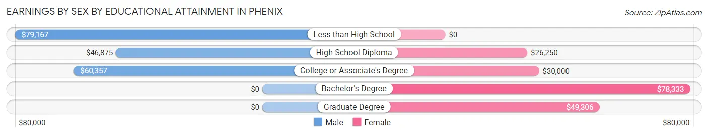 Earnings by Sex by Educational Attainment in Phenix