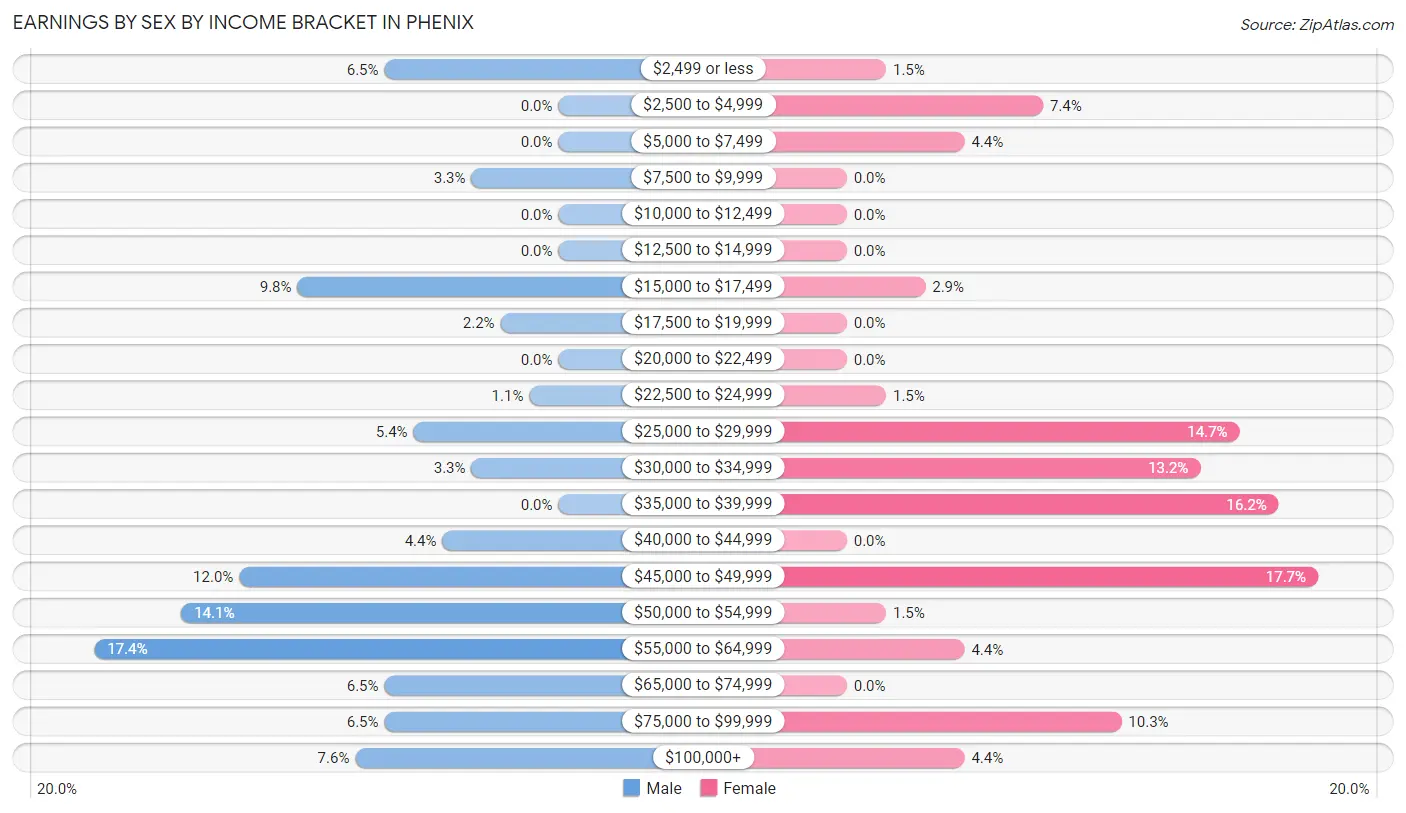 Earnings by Sex by Income Bracket in Phenix