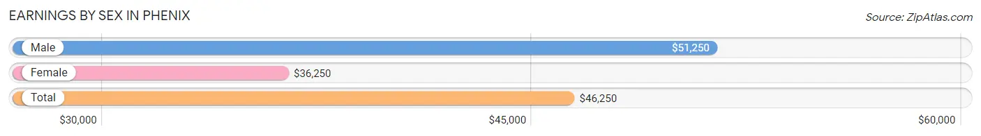 Earnings by Sex in Phenix