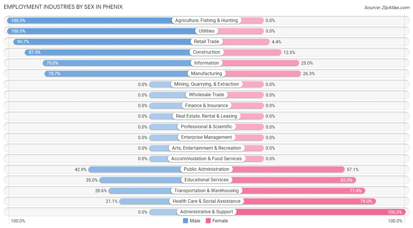 Employment Industries by Sex in Phenix