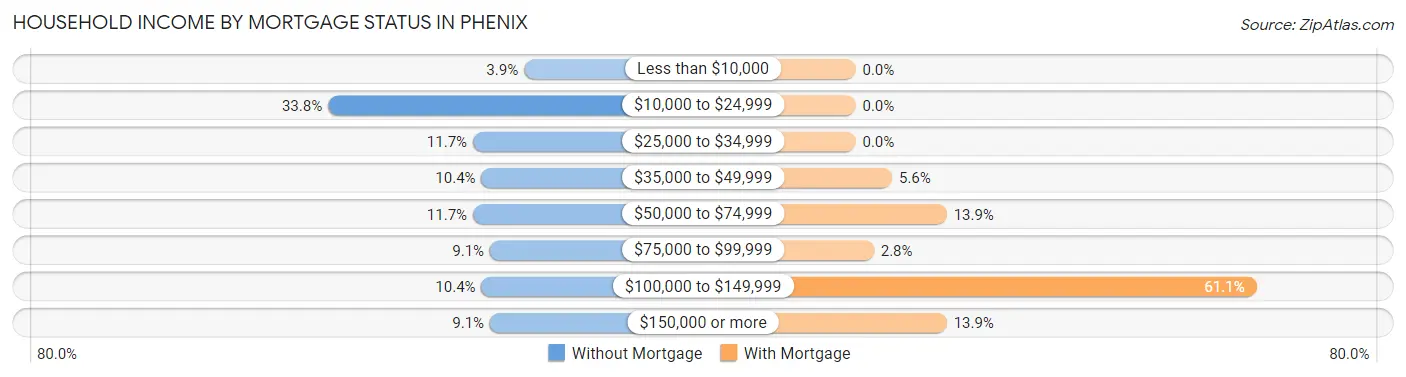 Household Income by Mortgage Status in Phenix
