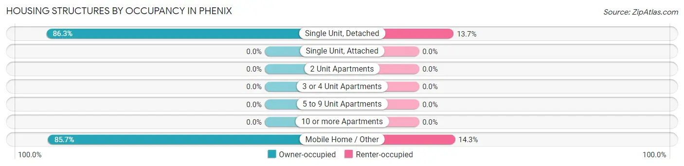 Housing Structures by Occupancy in Phenix