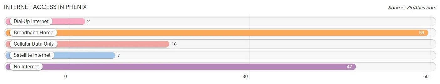 Internet Access in Phenix