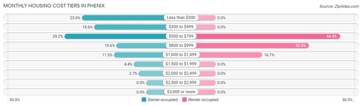 Monthly Housing Cost Tiers in Phenix