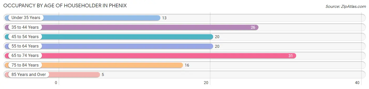 Occupancy by Age of Householder in Phenix