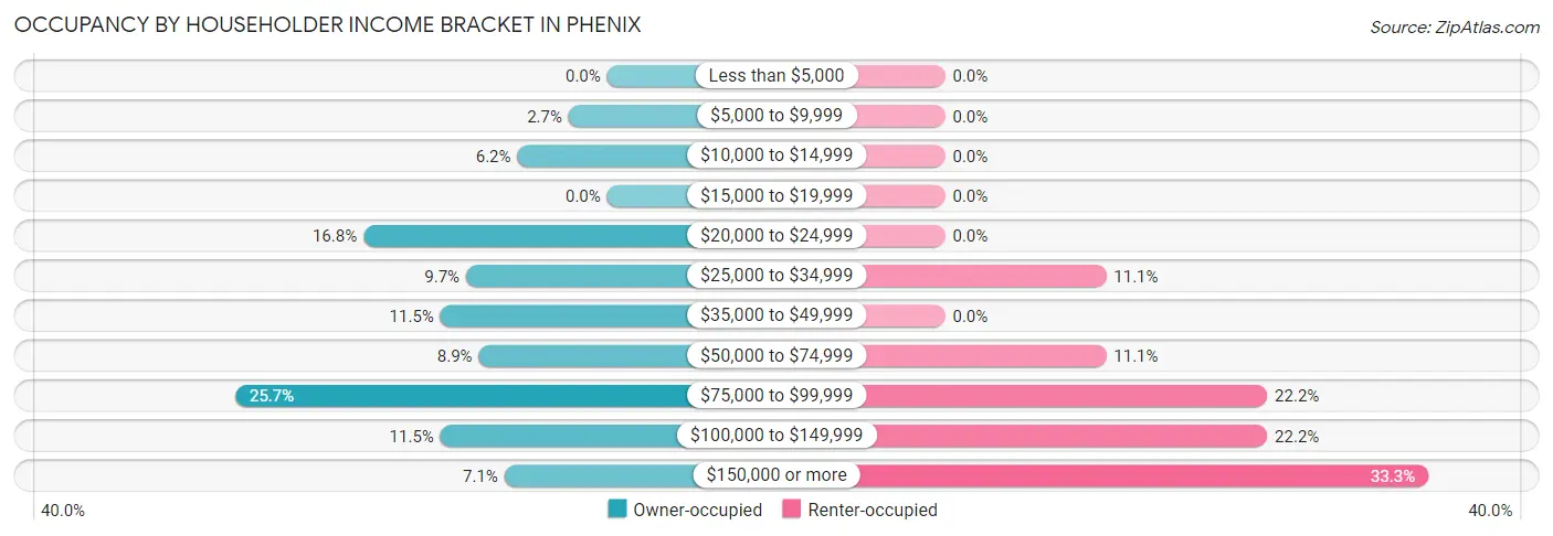 Occupancy by Householder Income Bracket in Phenix