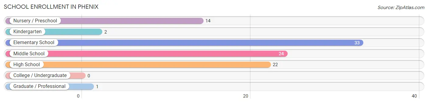 School Enrollment in Phenix