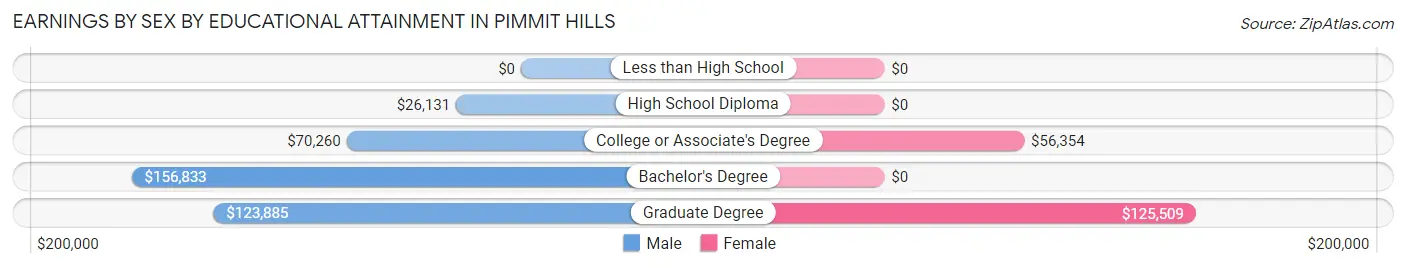 Earnings by Sex by Educational Attainment in Pimmit Hills