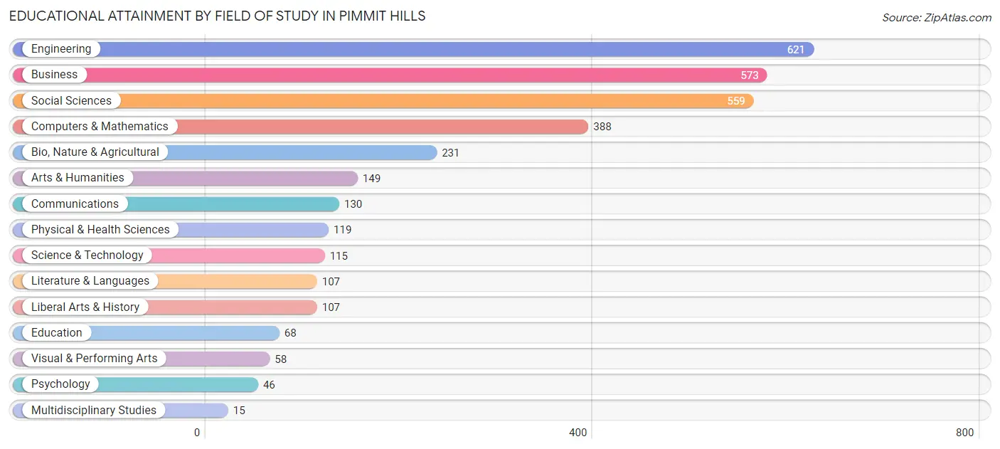 Educational Attainment by Field of Study in Pimmit Hills