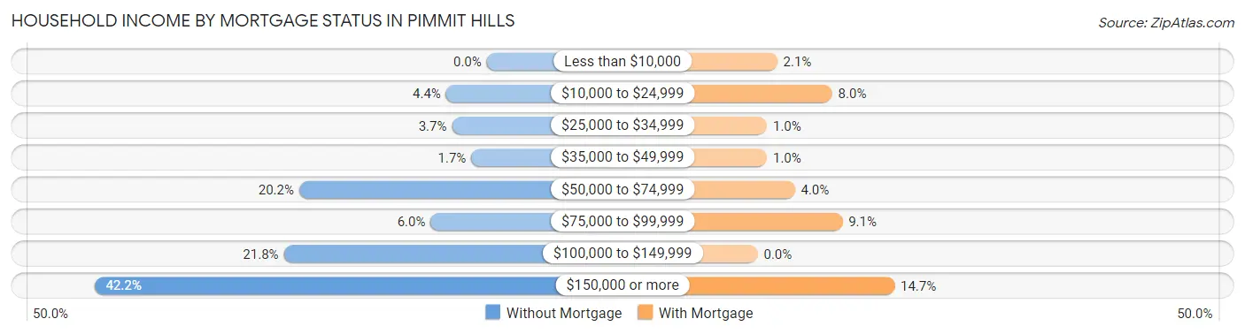 Household Income by Mortgage Status in Pimmit Hills