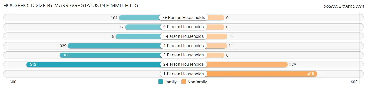 Household Size by Marriage Status in Pimmit Hills