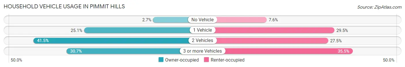 Household Vehicle Usage in Pimmit Hills