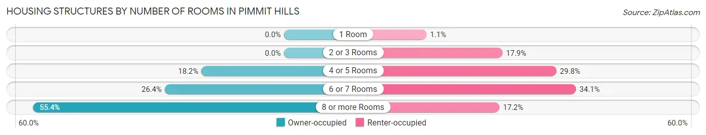 Housing Structures by Number of Rooms in Pimmit Hills