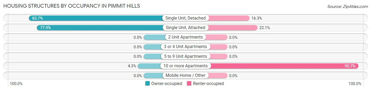 Housing Structures by Occupancy in Pimmit Hills