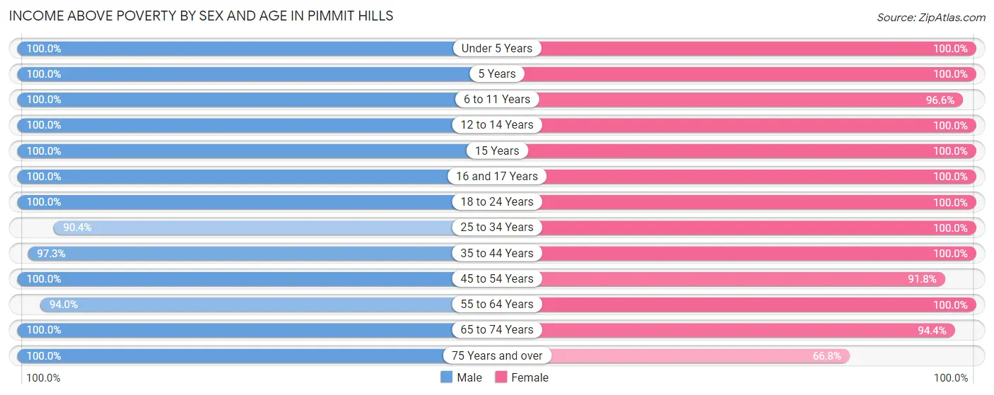 Income Above Poverty by Sex and Age in Pimmit Hills