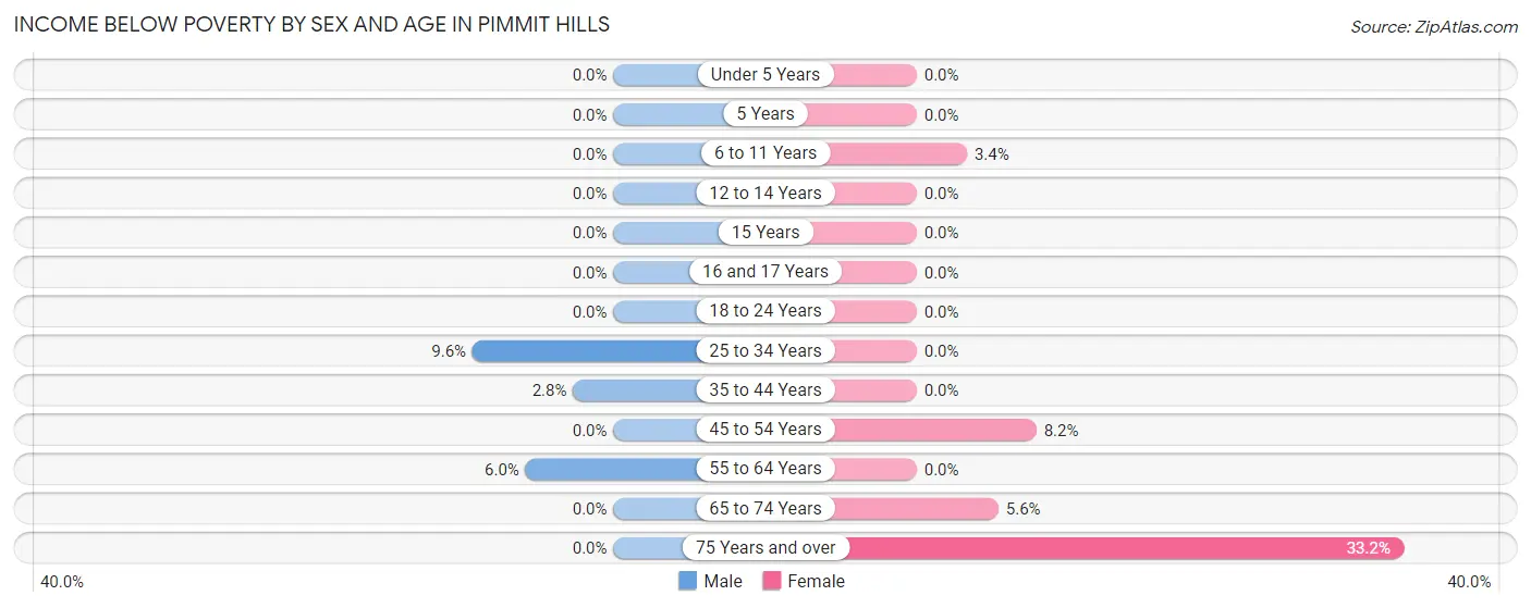 Income Below Poverty by Sex and Age in Pimmit Hills