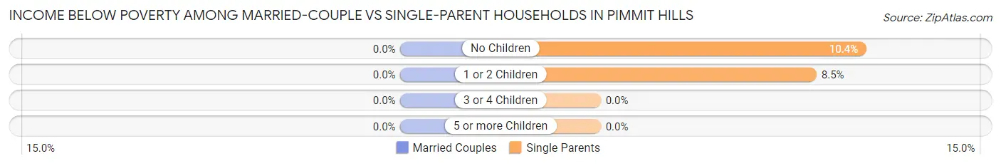 Income Below Poverty Among Married-Couple vs Single-Parent Households in Pimmit Hills