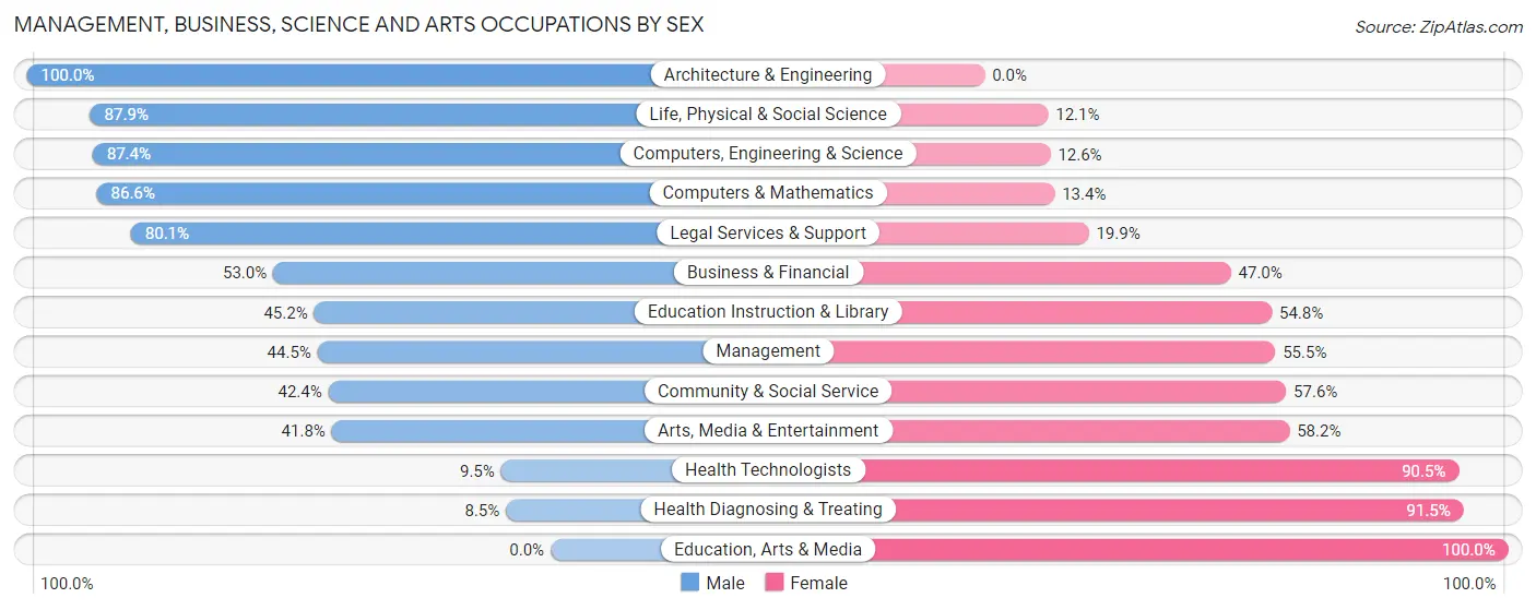 Management, Business, Science and Arts Occupations by Sex in Pimmit Hills