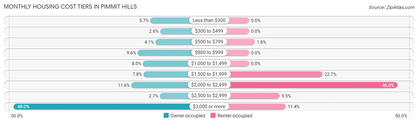 Monthly Housing Cost Tiers in Pimmit Hills