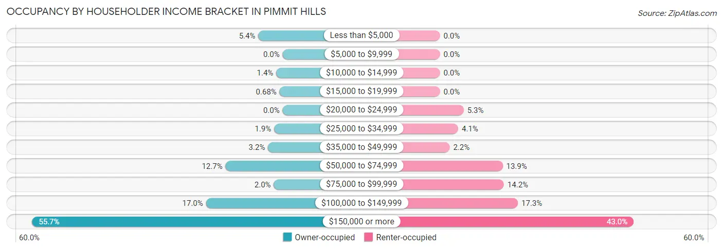 Occupancy by Householder Income Bracket in Pimmit Hills