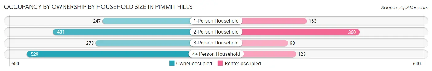 Occupancy by Ownership by Household Size in Pimmit Hills