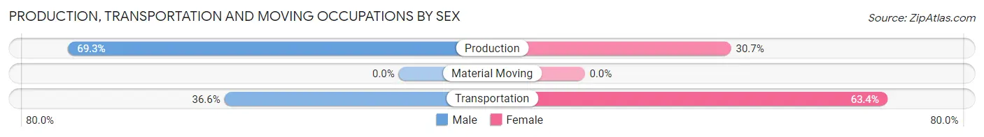 Production, Transportation and Moving Occupations by Sex in Pimmit Hills