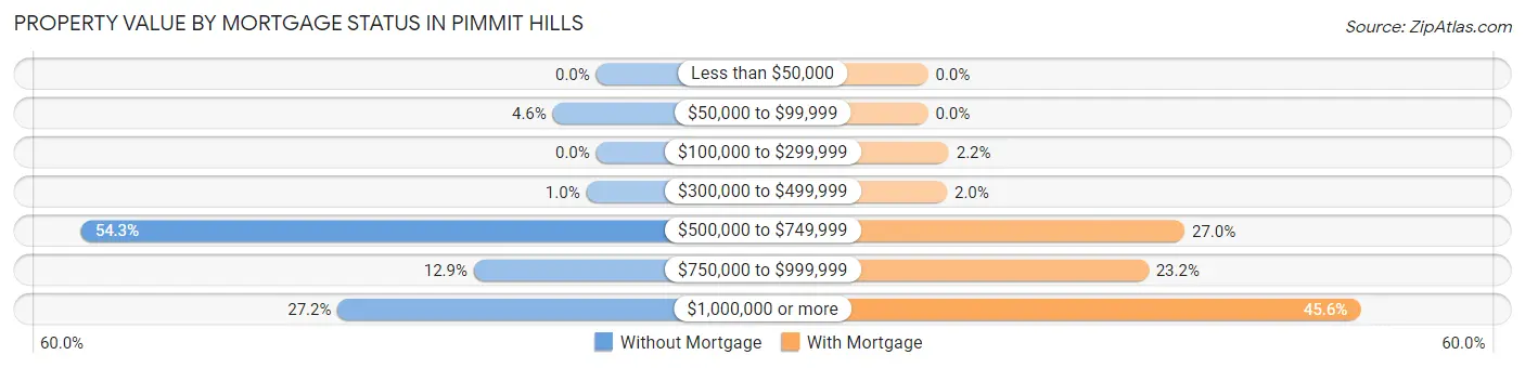 Property Value by Mortgage Status in Pimmit Hills