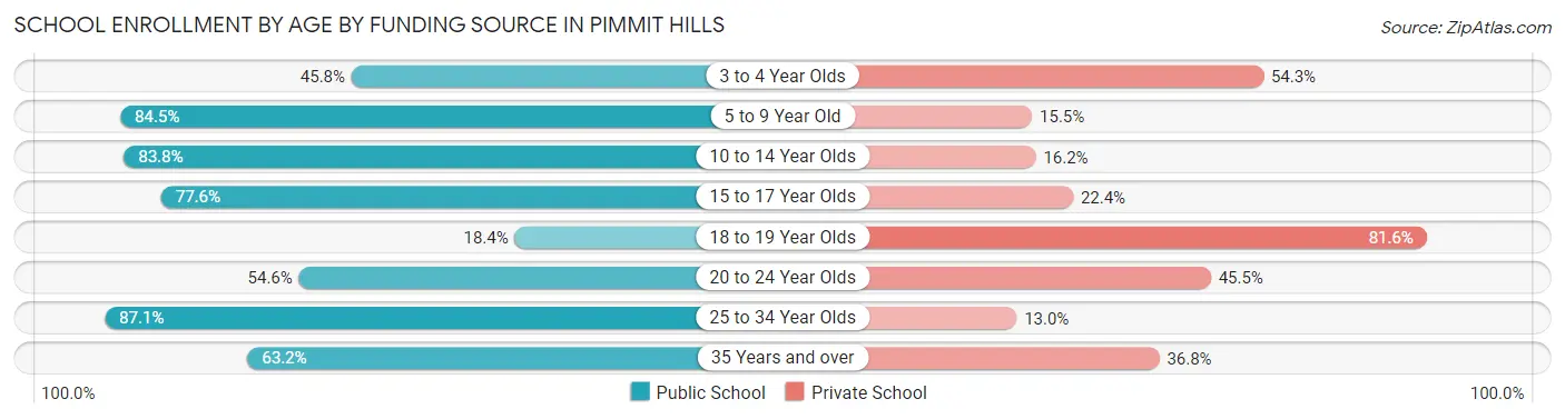 School Enrollment by Age by Funding Source in Pimmit Hills