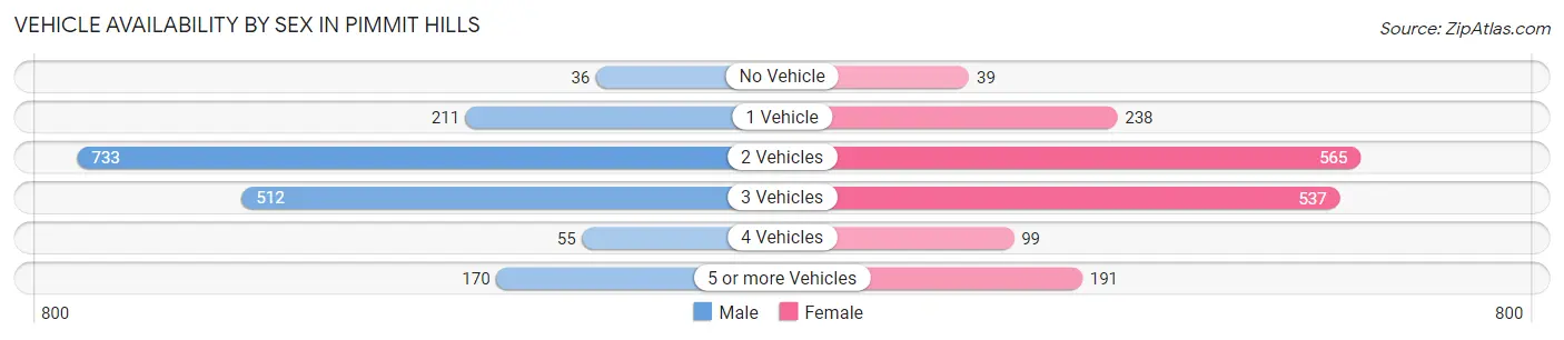 Vehicle Availability by Sex in Pimmit Hills