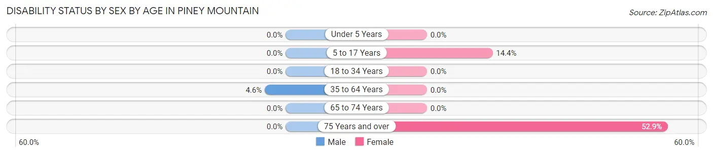 Disability Status by Sex by Age in Piney Mountain