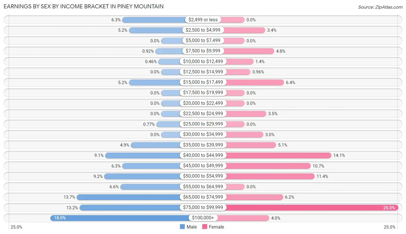 Earnings by Sex by Income Bracket in Piney Mountain