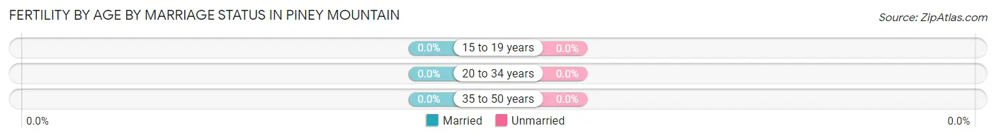 Female Fertility by Age by Marriage Status in Piney Mountain