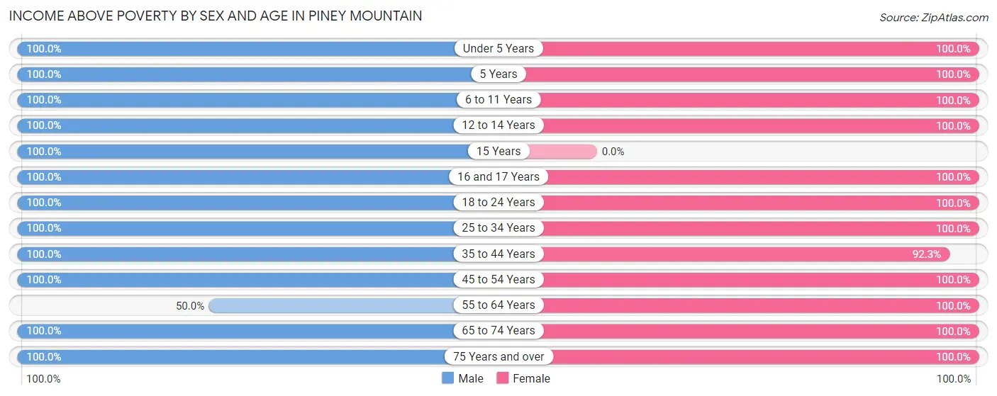 Income Above Poverty by Sex and Age in Piney Mountain
