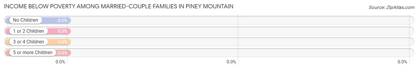 Income Below Poverty Among Married-Couple Families in Piney Mountain
