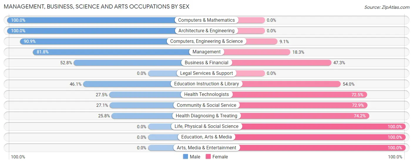 Management, Business, Science and Arts Occupations by Sex in Piney Mountain