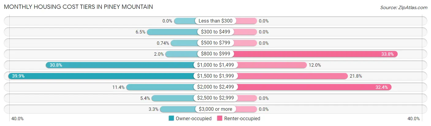 Monthly Housing Cost Tiers in Piney Mountain