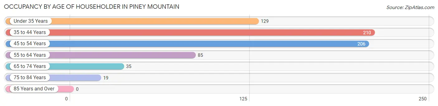 Occupancy by Age of Householder in Piney Mountain