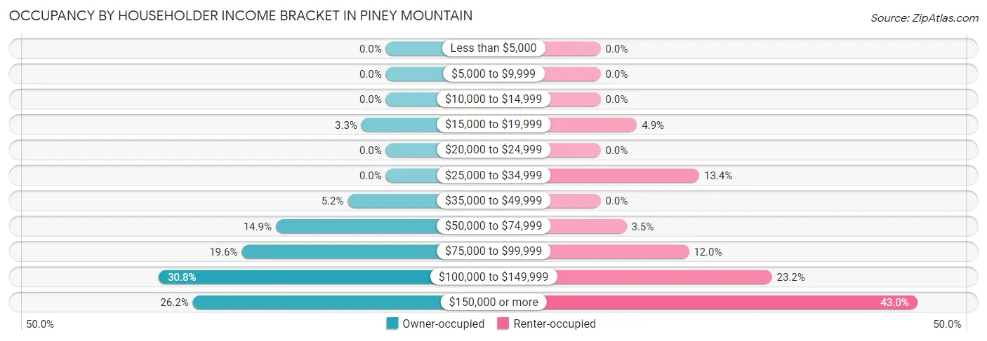Occupancy by Householder Income Bracket in Piney Mountain