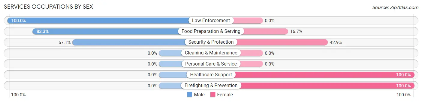Services Occupations by Sex in Piney Mountain