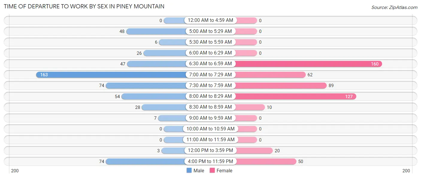 Time of Departure to Work by Sex in Piney Mountain