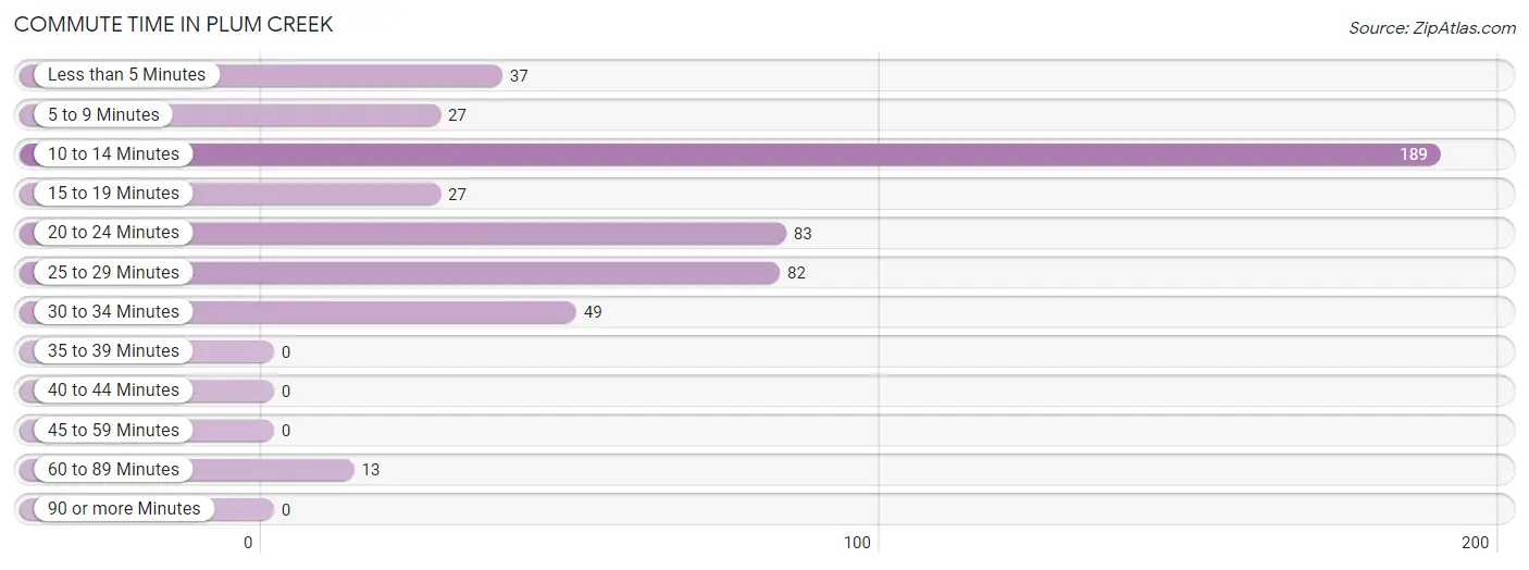 Commute Time in Plum Creek