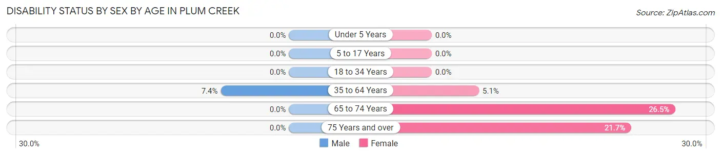 Disability Status by Sex by Age in Plum Creek