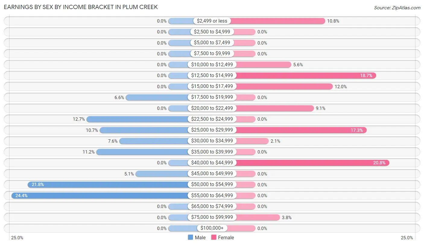 Earnings by Sex by Income Bracket in Plum Creek