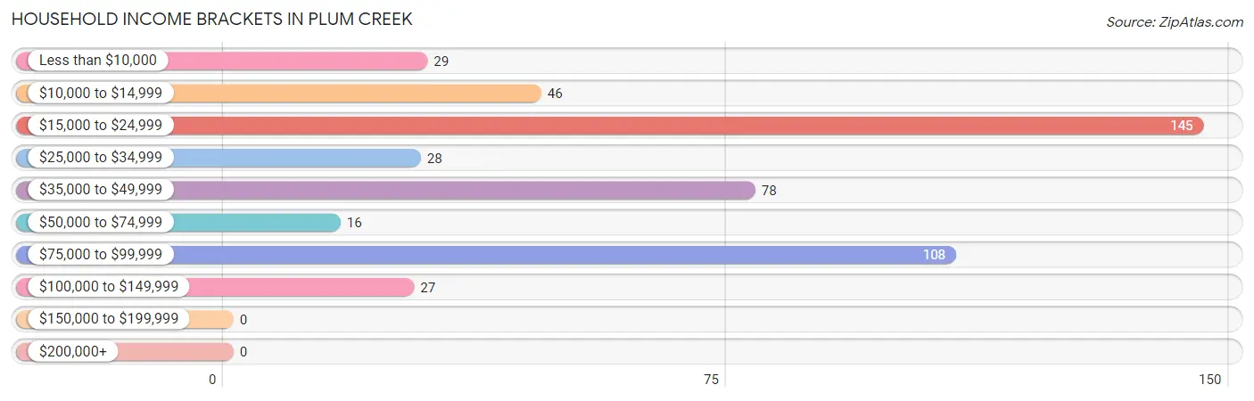 Household Income Brackets in Plum Creek