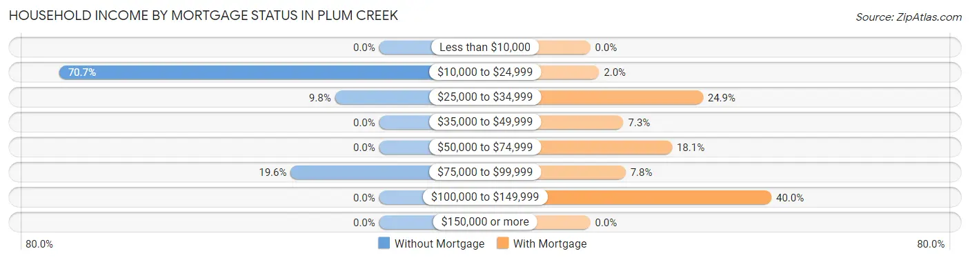 Household Income by Mortgage Status in Plum Creek