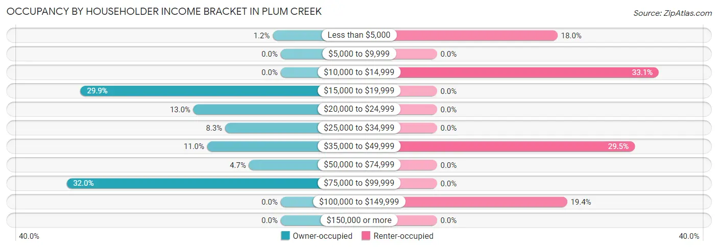 Occupancy by Householder Income Bracket in Plum Creek