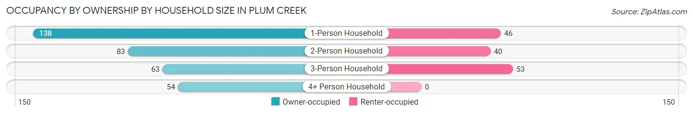 Occupancy by Ownership by Household Size in Plum Creek